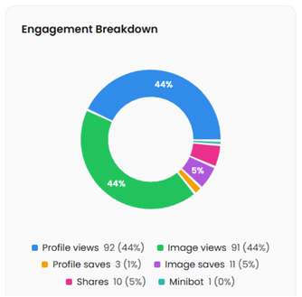 Engagement breakdown donut chart